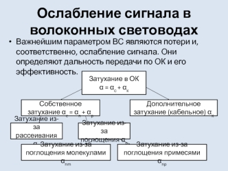 Ослабление сигнала в волоконных световодах