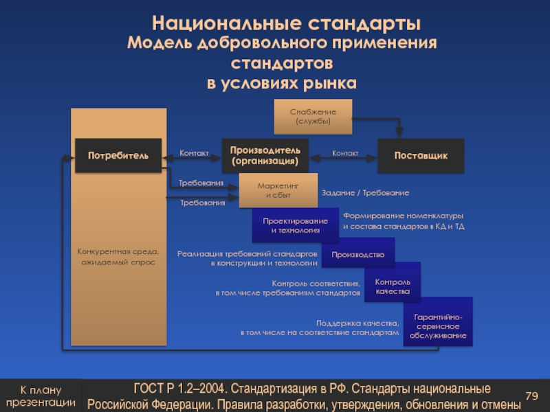 Стандарты 2011. Стандарты. Разработка и утверждение национальных стандартов. Национальный стандарт применяется. Национальный стандарт ГОСТ Р.