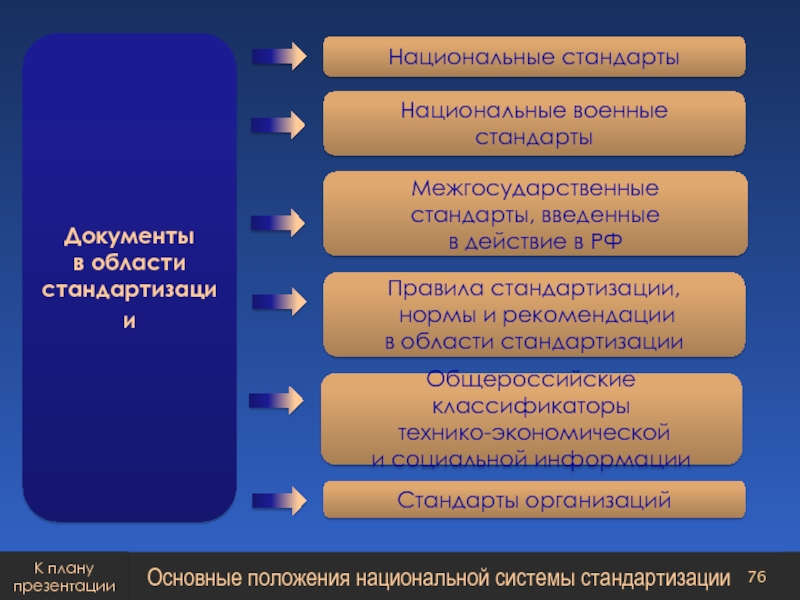 Презентация национальные стандарты