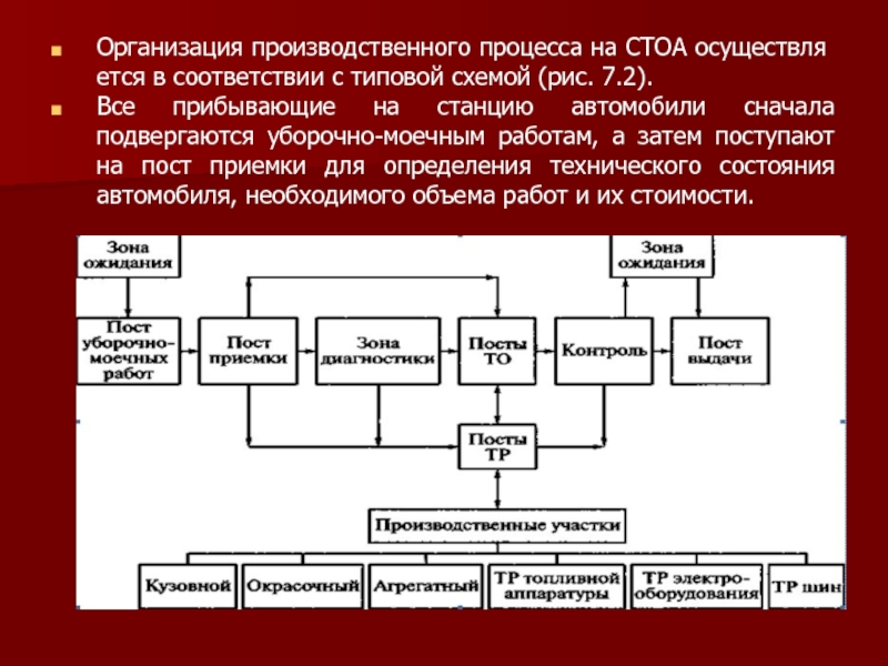 Схема производственного процесса