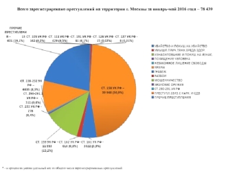 Количество преступлений, совершенных женщинами и мужчинами на территории г. Москвы за январь-май 2016
