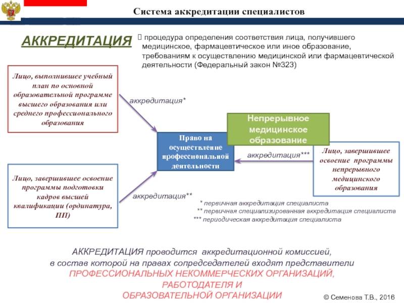 Статьи аккредитация. Схема аккредитации специалиста. Подготовка кадров высшей квалификации. Схема процедуры аккредитации специалиста. Периодическая аккредитация.