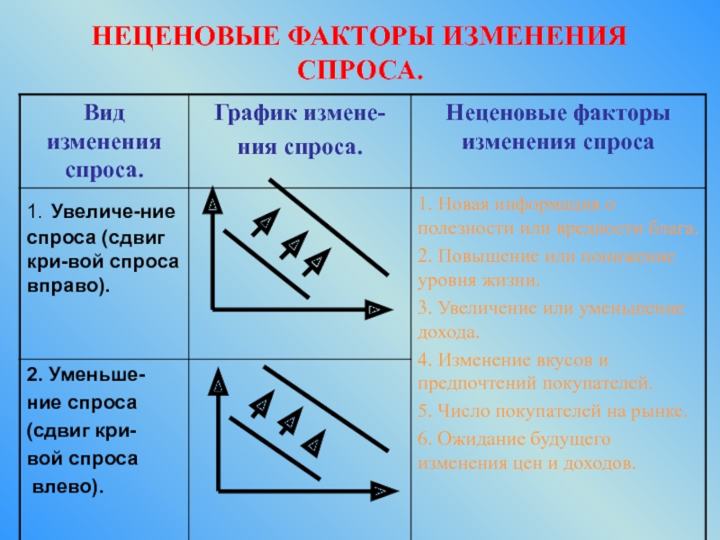 Факторы изменения предложения. Факторы изменения спроса. Ценовые факторы изменения спроса. Неценовые факторы изменения спроса. Факторы изменяющие спрос.