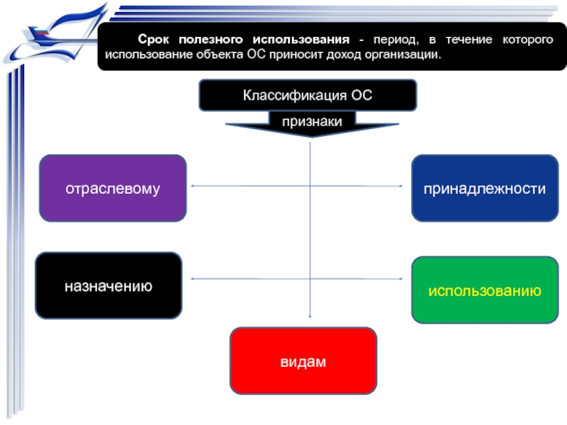 Применение периода. Классификация по принадлежности. Период использования. Классификация затрат авиапредприятия. Применение объекта доходы.