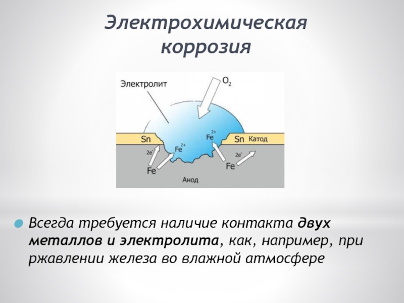 Схема коррозионного процесса