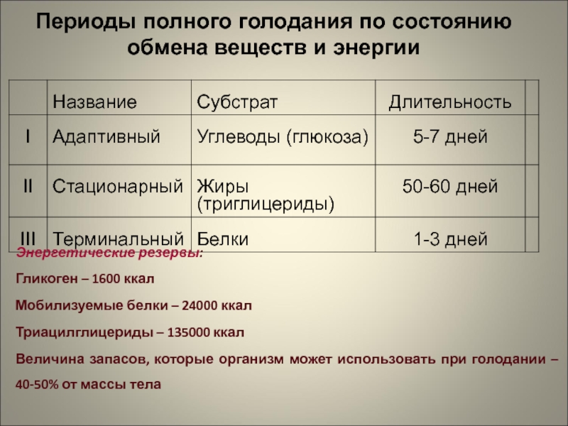 Полный период. Периоды полного голодания. Периоды полного голодания таблица. Характеристика периодов полного голодания. Первый период голодания Длительность.