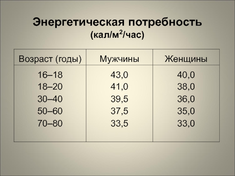 Женщина кал. Энергетические потребности это. Какой должен быть пульс. Пульс норма у мужчин по возрасту 60. Пульс норма у женщин по возрасту 60 и более лет.