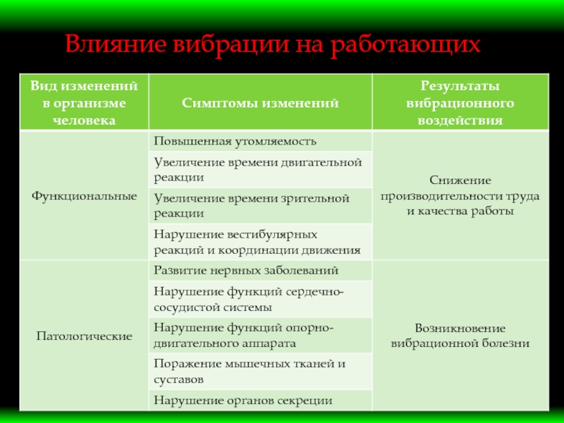 Результаты изменений. Симптомы изменений Результаты вибрационного воздействия. Факторы влияющие на возникновение вибрационной болезни. Эффективность труда от утомляемости. Факторы влияющие на скорость возникновения вибрационной болезни.