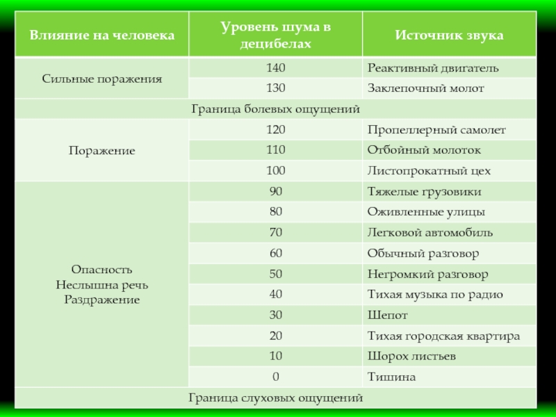 Какой уровень шума. Уровень шума 90-120 ДБ это. 80 ДБ уровень шума. Таблица сравнения уровня шума. Уровень шума 55 60 ДБ.