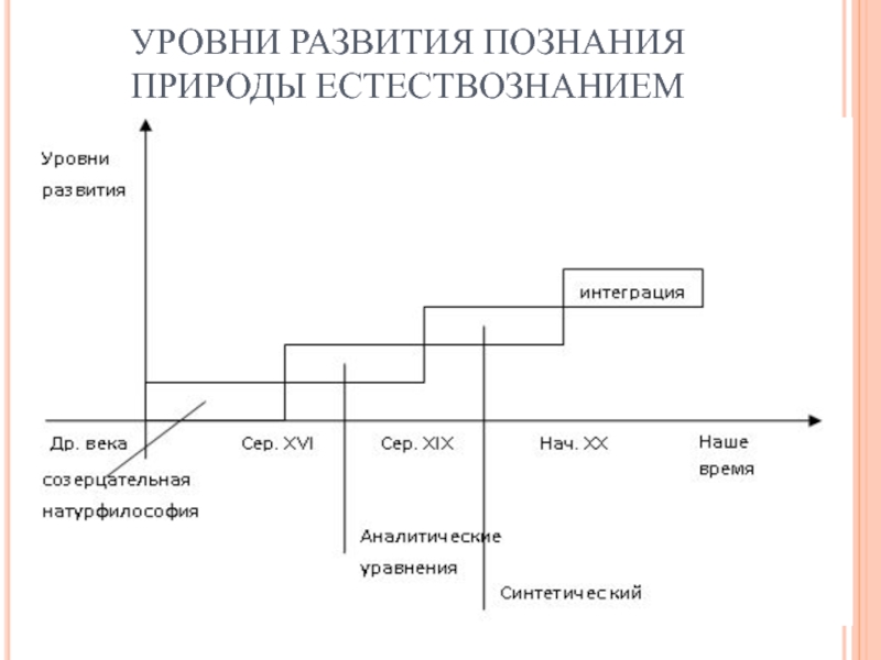 Эволюция естественнонаучной картины мира