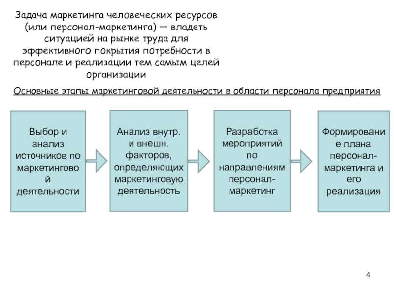 Основные составляющие плана мероприятий маркетинга персонала