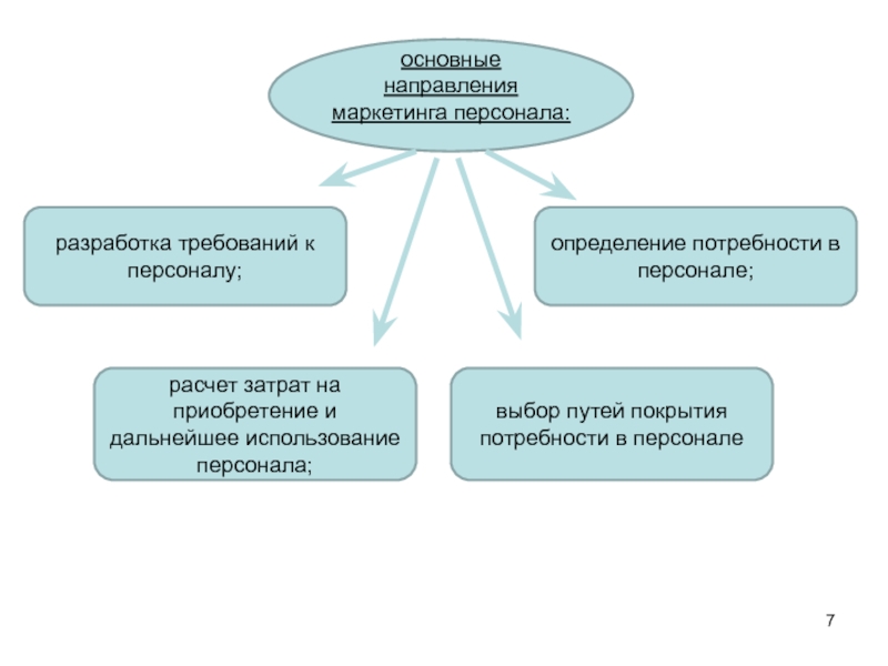 Общим направлением. Направления маркетинга персонала. Основные направления маркетинга. Каковы основные направления персонал-маркетинга. Направления кадрового маркетинга..