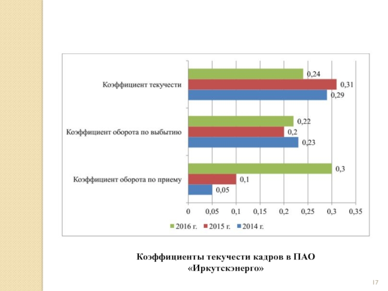Показатель текучести кадров. Коэффициенты по приему выбытию и текучести кадров. Коэффициент выбытия персонала и текучесть кадров. Коэффициент текучести трудовых ресурсов. Рисунок коэффициент текучести кадров.