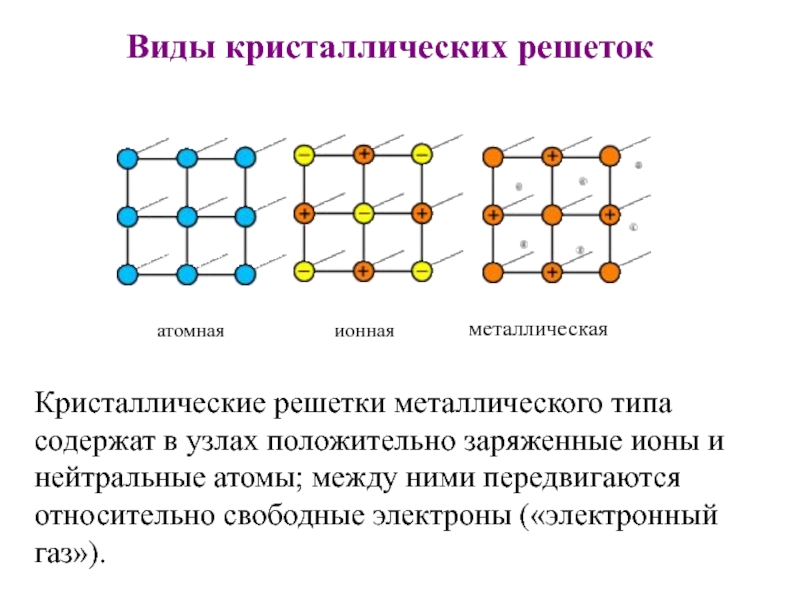 Кристаллические решетки кратко. Схема металлической кристаллической решетки. Схема типы кристаллических решеток. Схемаметалическойкристаллической решетки. Схема кристаллическая решетка Ионна.