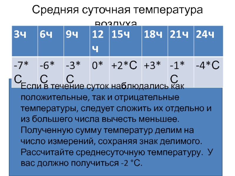 На изображении суточная амплитуда температуры воздуха составляет