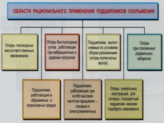 Области рационального применения подшипников скольжения