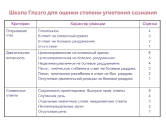 Шкала Глазго для оценки степени угнетения сознания