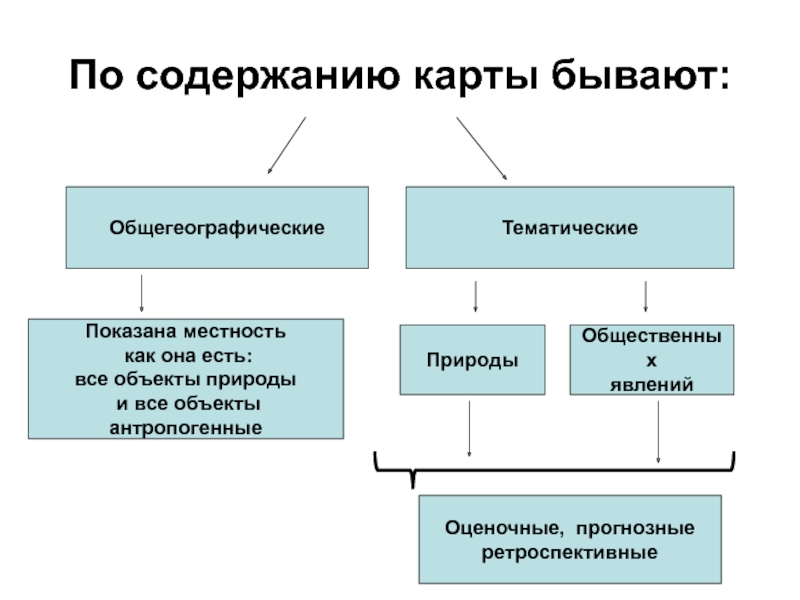 Карты бывают. Общегеографические методы. Классификация географических объектов. Карты по содержанию общегеографические тематические комплексные.