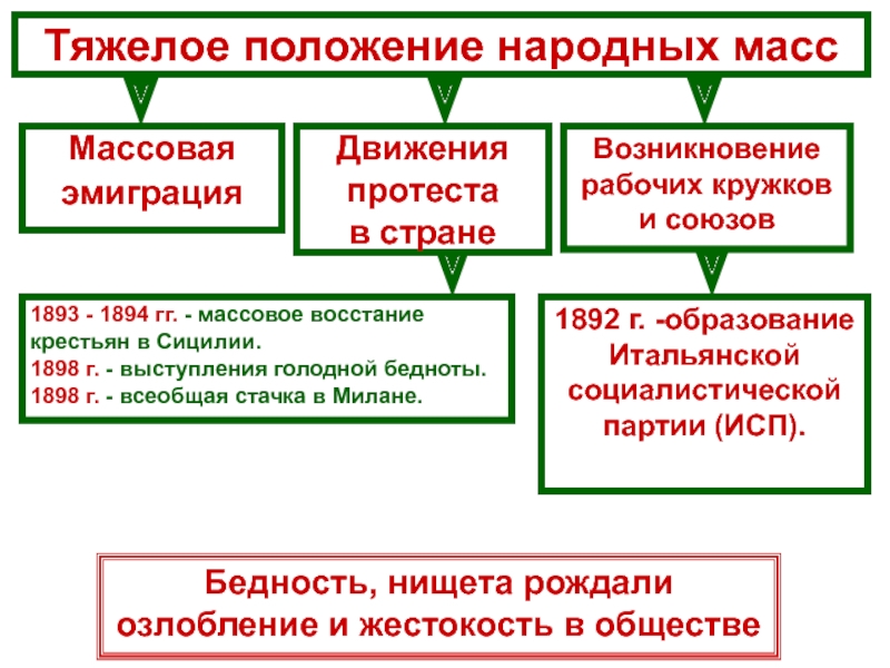 Народное положение. Тяжелое положение народных масс. Массовое восстание крестьян в Сицилии 1893. Восстание крестьян в Сицилии 1893-1894. Причины ухудшения положения народных масс.