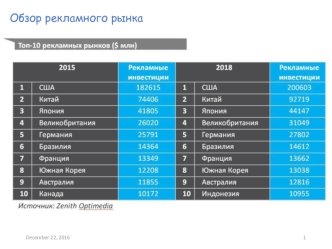 Обзор рекламного рынка