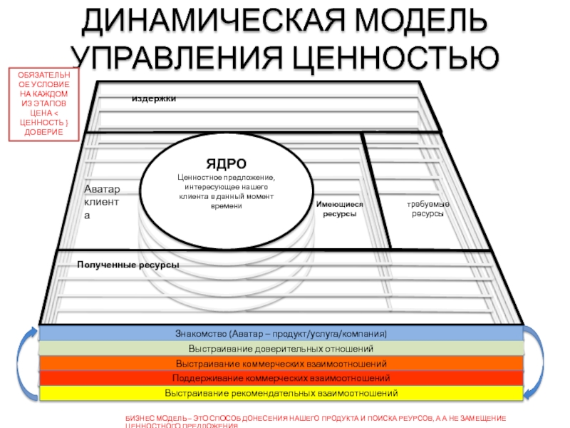 Условие на каждый. Динамические модели в менеджменте. Динамическая бизнес модель. Модели управления бизнесом. Динамическая управленческая модель.