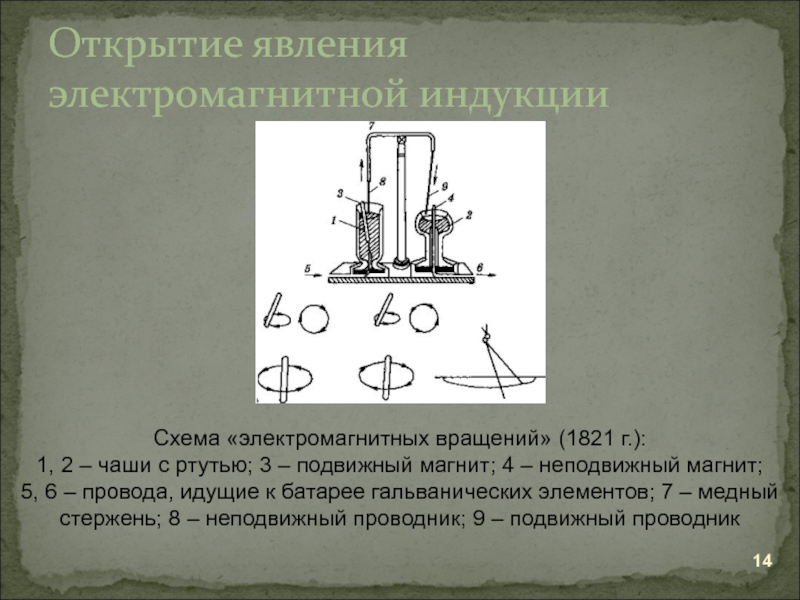 Открытие явления. Открытие электромагнитного вращения. Электромагнитное вращение. Магнитные явления схема. Открытие электромагнитного вращения 1821.