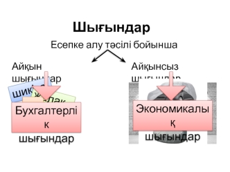 Есепке алу тәсілі бойынша Айқын шығындар