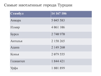 Самые населенные города Турции