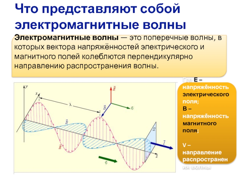 Схема пространственной ориентации векторов электрической и магнитной напряженностей