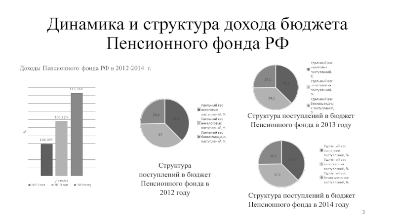 Динамика и структура дохода бюджета Пенсионного фонда РФ Структура поступлений в бюджет