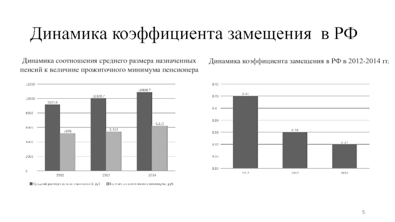 Динамика коэффициента замещения в РФ  Динамика соотношения среднего размера назначенных пенсий
