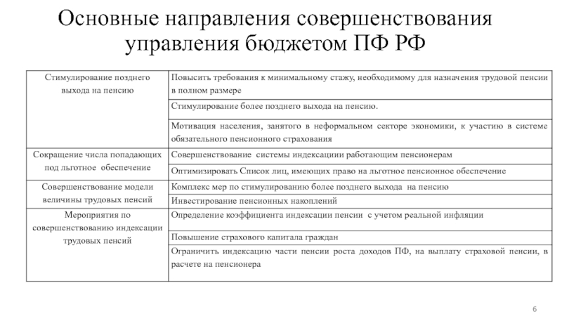 Основные направления совершенствования управления бюджетом ПФ РФ 6
