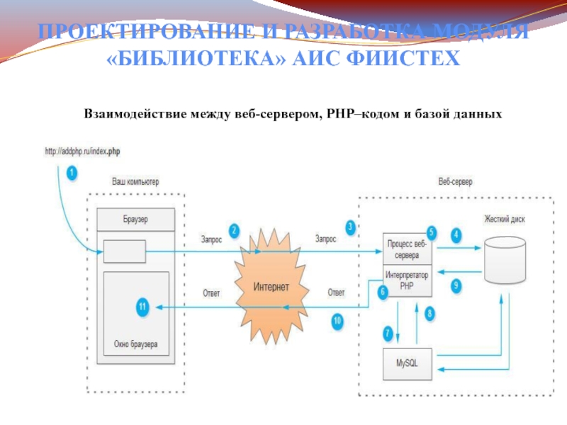 Аис библиотека. Что такое библиотечные АИС. Схема РНР объекта. Контуры автоматизации информационные системы.