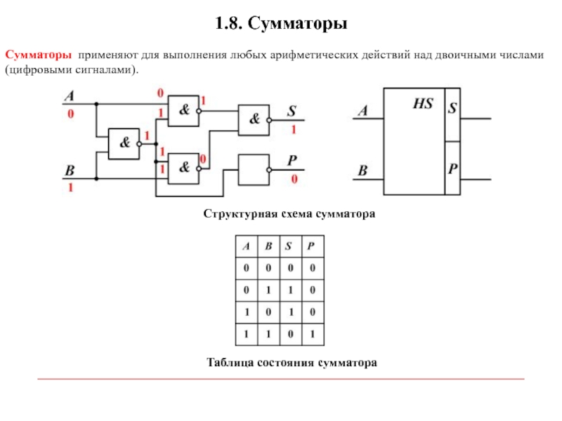 Сумматор таблица