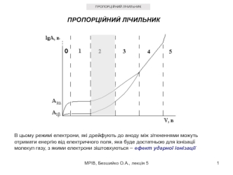 Пропорційний лічильник