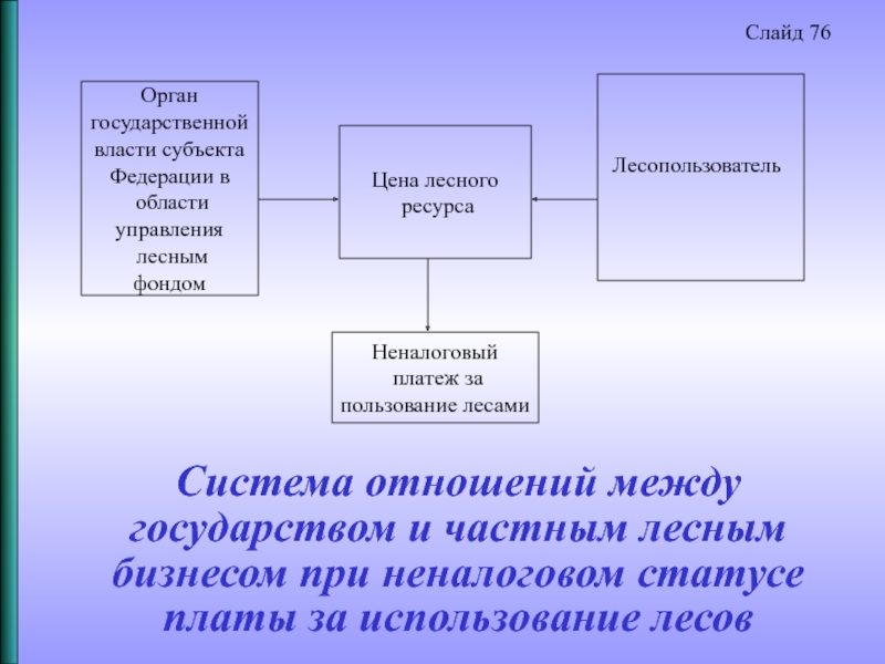 Документы лесопользователя. Управление лесным фондом.