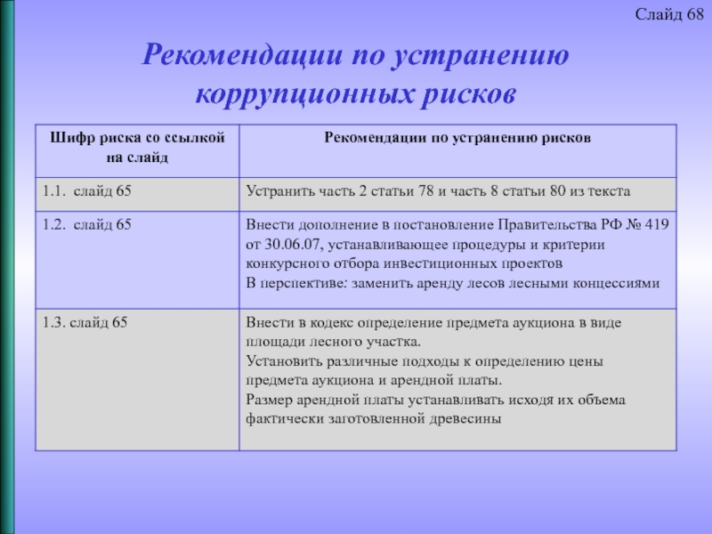 Меры устранения коррупционных рисков. Слайд рекомендации. Слайд Мои рекомендации.