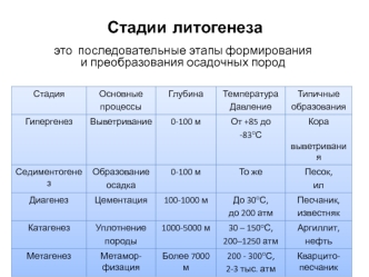 Стадии литогенеза