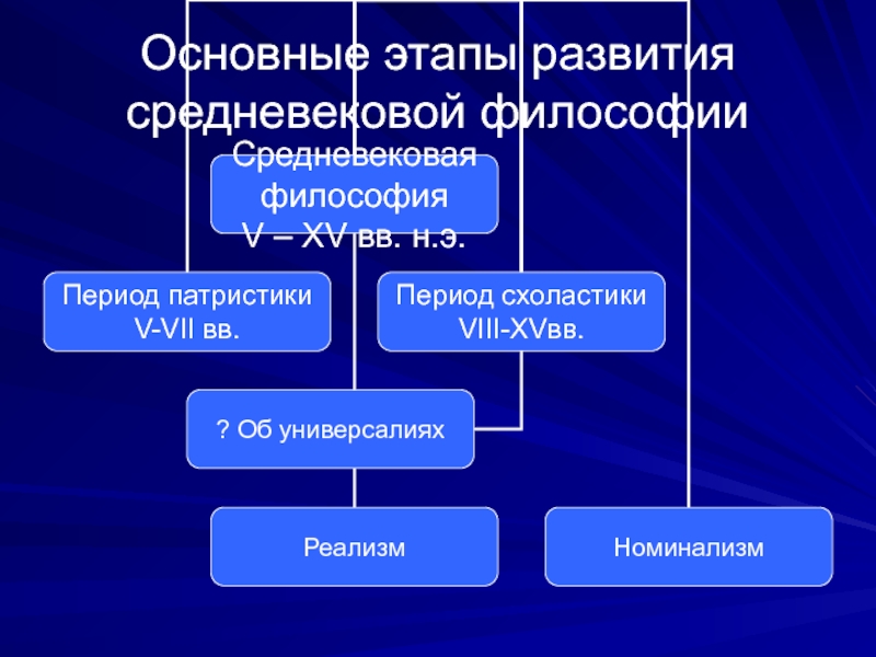 Этапы развития средневековой философии. Этапы средневековой философии. Основные этапы развития средневековой философии. Этапы философии средневековья.