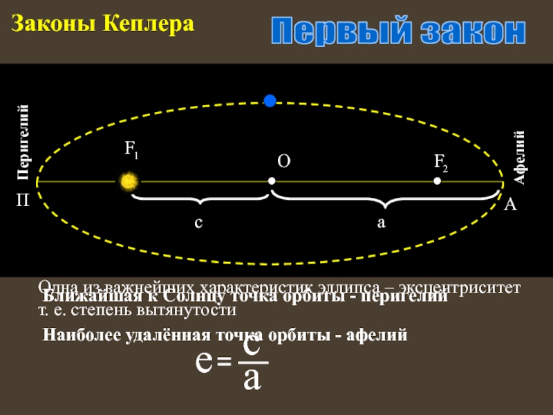 Афелий перигелий скорость. Первый закон Кеплера афелий. Точки Афелия и перигелия. Точки орбиты. Орбита Кеплера.