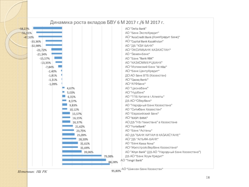 Реферат: Банковский сектор в Республике Казахстан