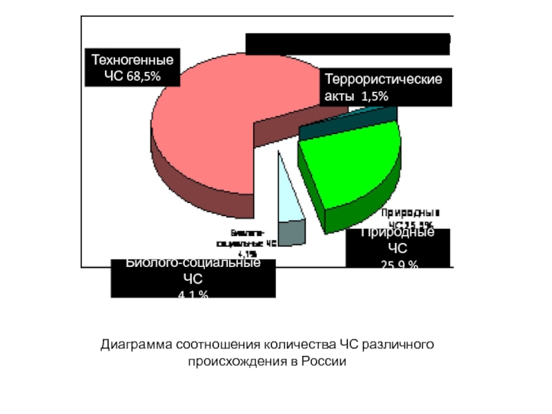 Чс техногенного характера диаграмма