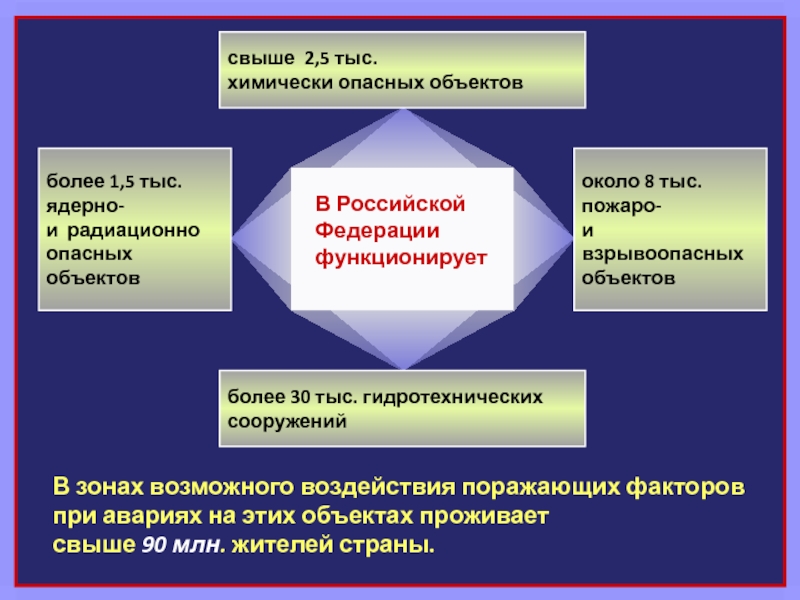 Чрезвычайные ситуации и методы защиты в условиях их реализации презентация