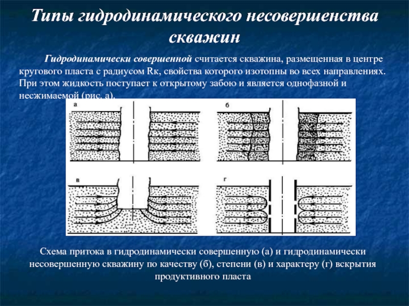 Виды несовершенства скважин