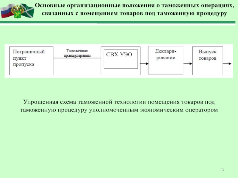 Схемы таможенных процедур