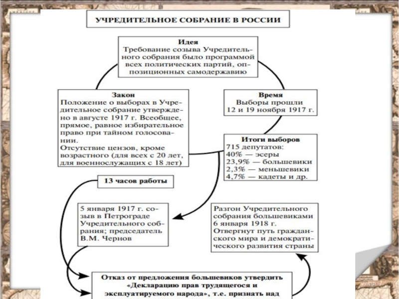 Учредительное собрание это. Учредительное собрание 1917 причины созыва. Причины разгона учредительного собрания 1918. Учредительное собрание 1917 причины. Причины созыва учредительного собрания в России 1917.