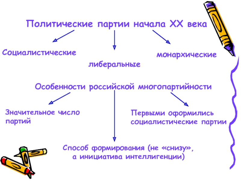 Социалистические партии список. Особенности Российской многопартийности. Социалистическая партия. Особенности Российской многопартийности в начале 20 века. Утверждение Российской многопартийности в начале 20 века.