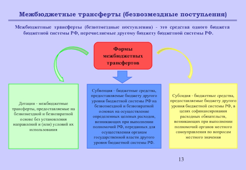 Межбюджетные трансферты это. Формы межбюджетных трансфертов. Межбюджетные трансферты предоставляемые на безвозмездной основе. Межбюджетные трансферты других бюджетов бюджетной системы РФ. Субвенции бюджетные средства предоставляемые на безвозмездной.