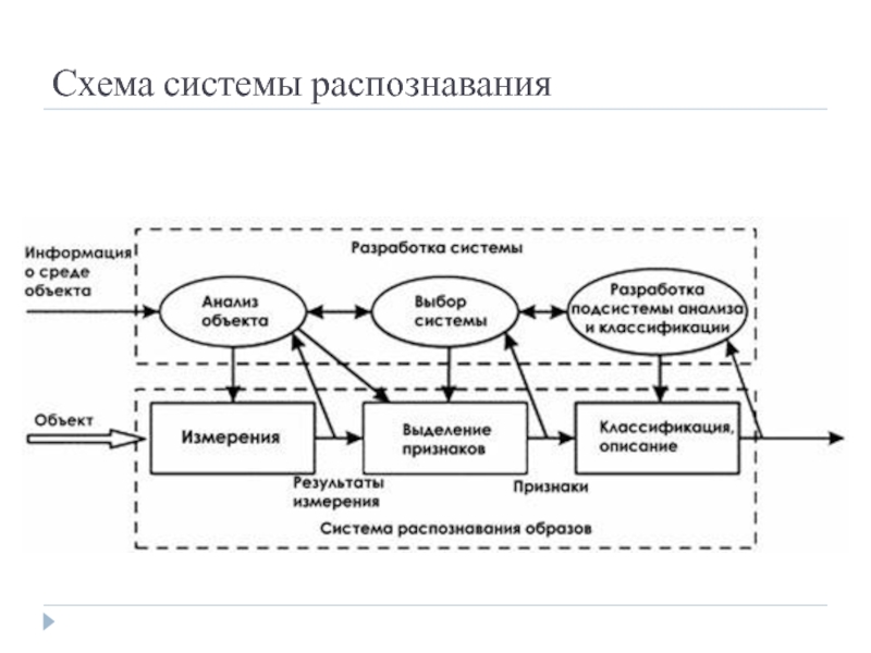 Время распознавания. Схема системы. Автоматизированные системы распознавания образов. Интерфейсная система распознавания. Распознавание текста схема.