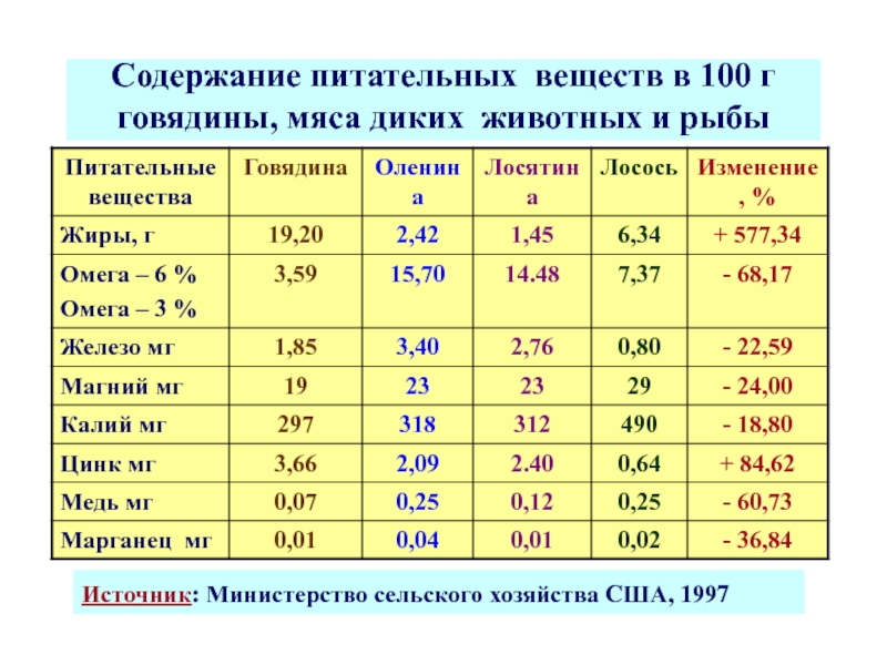 Какие витамины есть в мясе